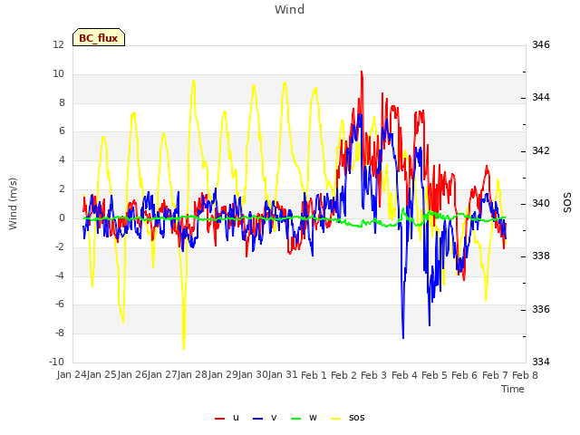 plot of Wind