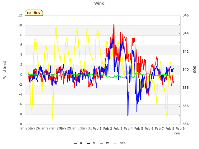 plot of Wind