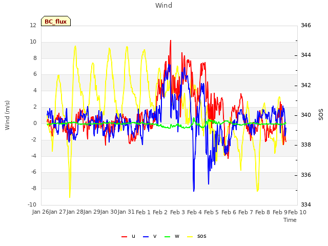 plot of Wind