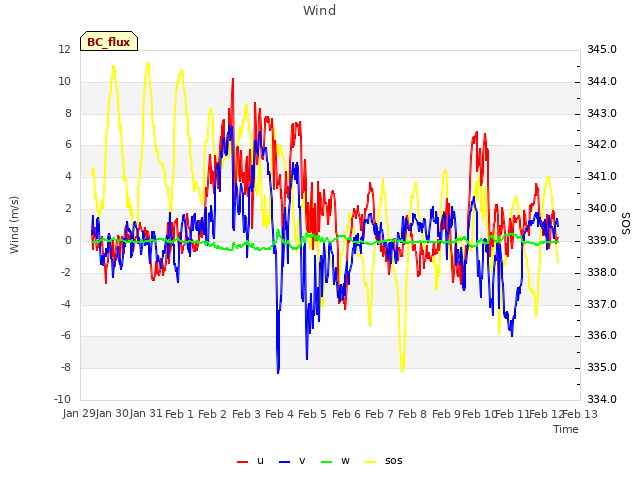 plot of Wind