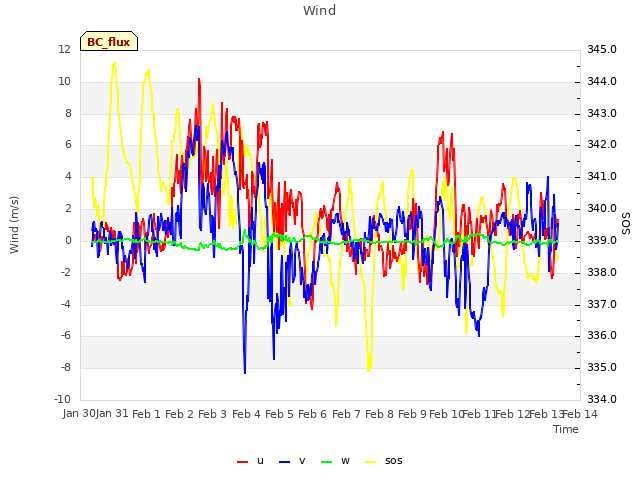 plot of Wind