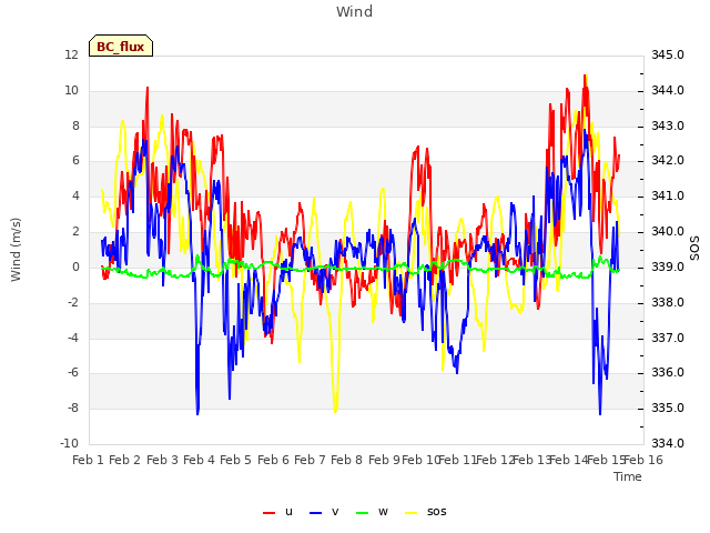 plot of Wind