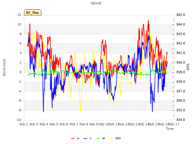 plot of Wind