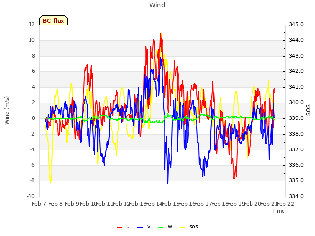 plot of Wind