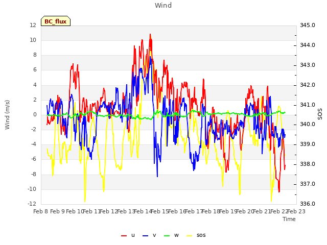 plot of Wind