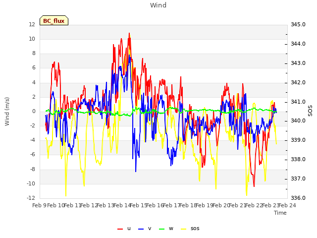 plot of Wind