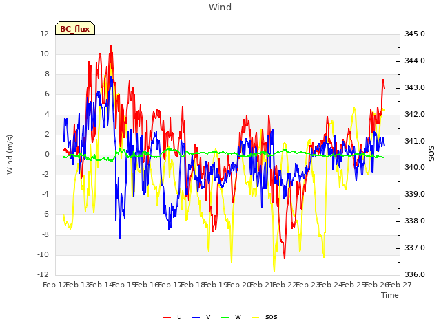 plot of Wind