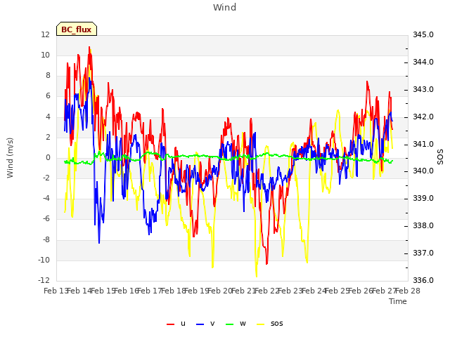 plot of Wind