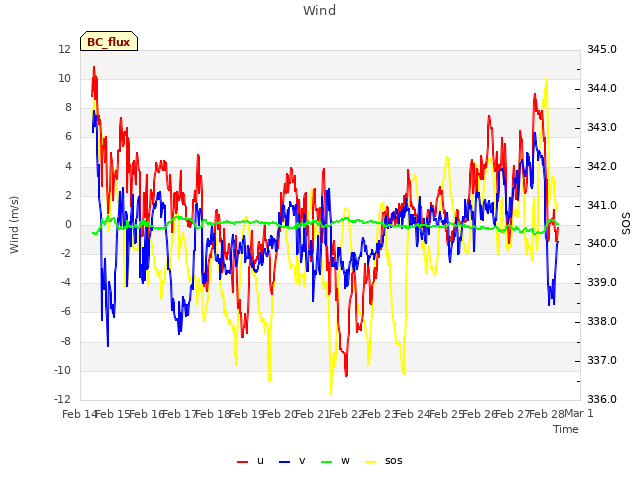 plot of Wind