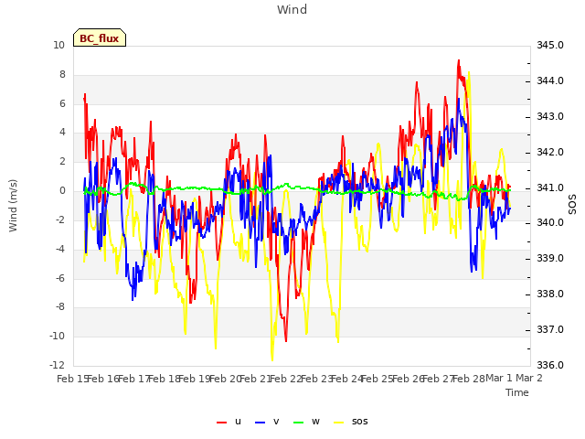 plot of Wind