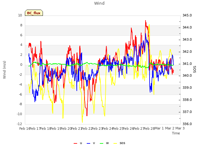 plot of Wind