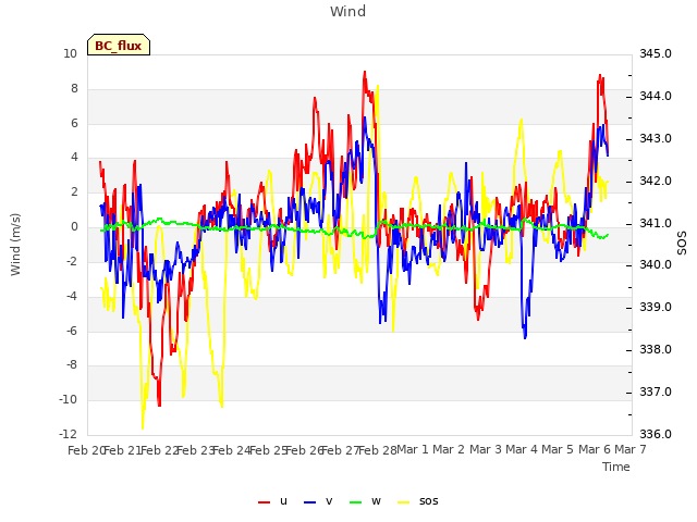 plot of Wind