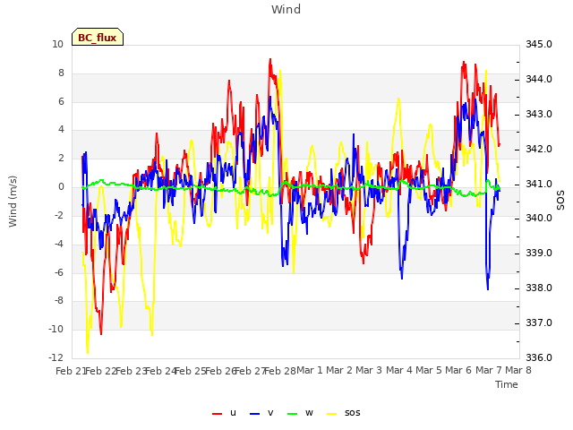 plot of Wind