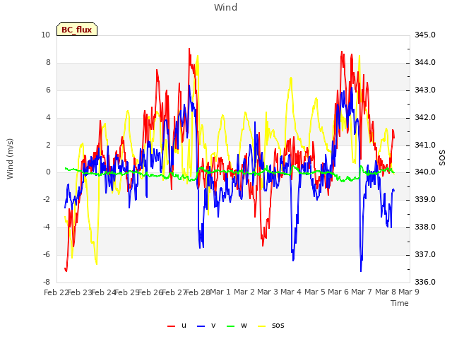 plot of Wind