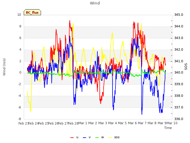 plot of Wind