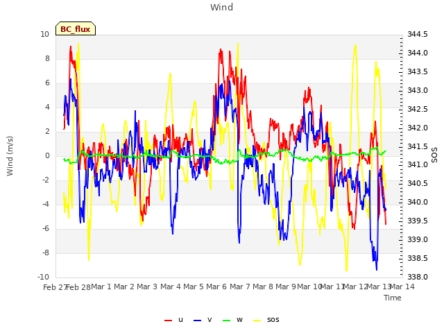 plot of Wind