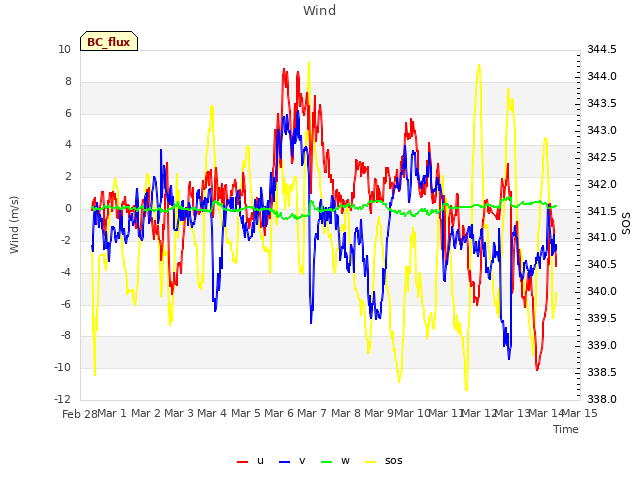 plot of Wind