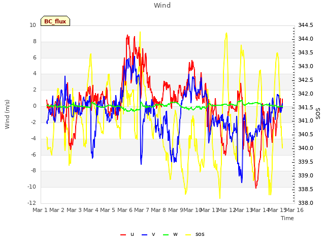 plot of Wind