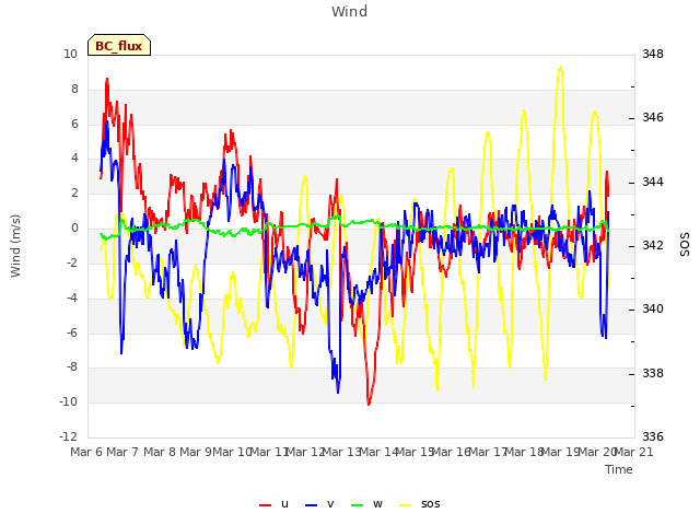 plot of Wind