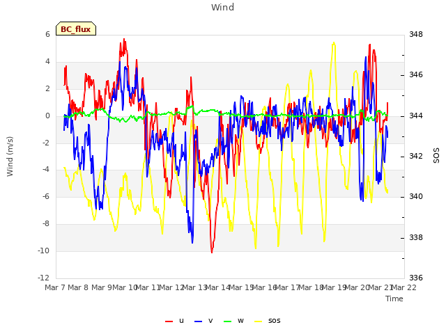 plot of Wind