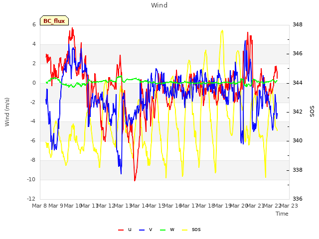 plot of Wind