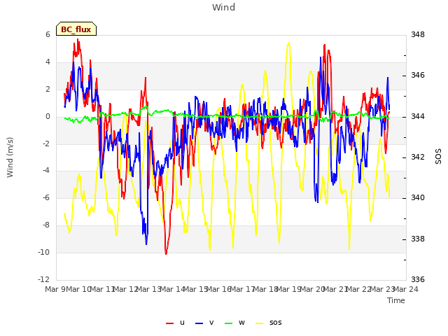 plot of Wind