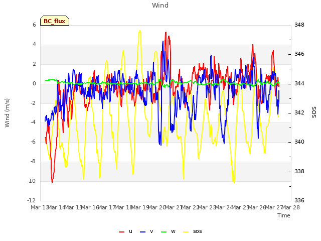 plot of Wind