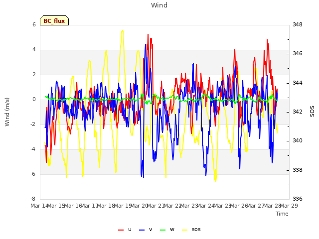 plot of Wind