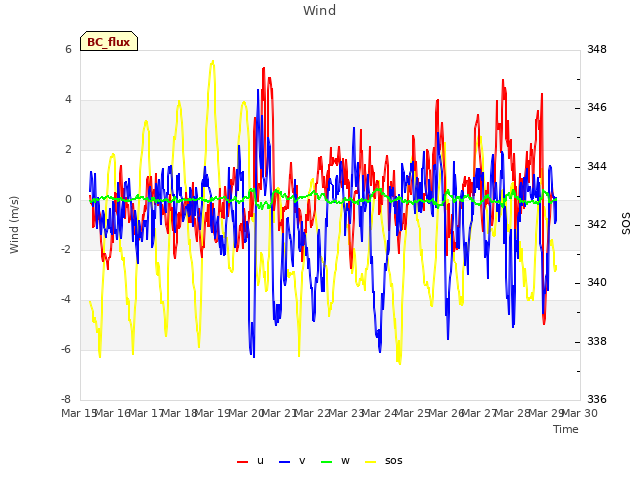 plot of Wind