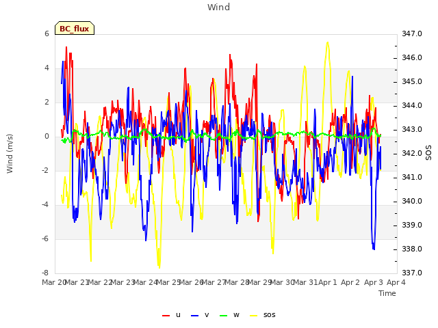 plot of Wind