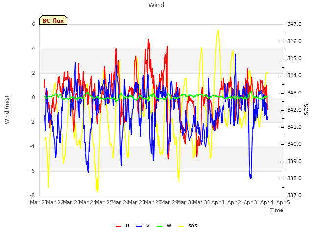 plot of Wind