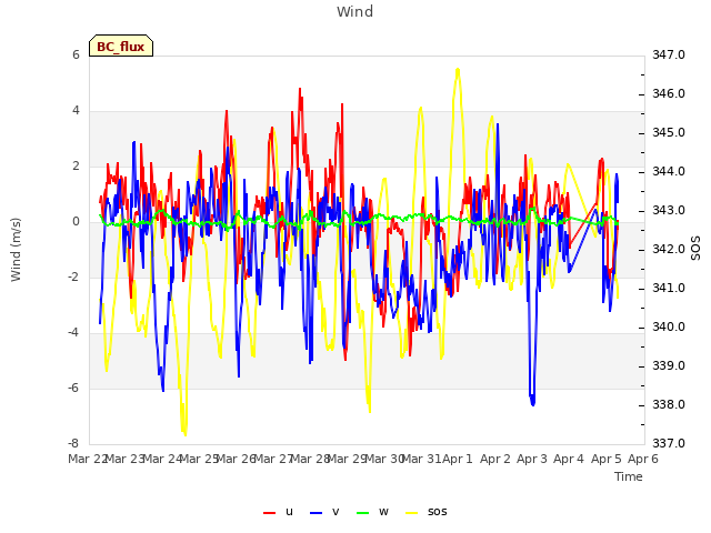 plot of Wind