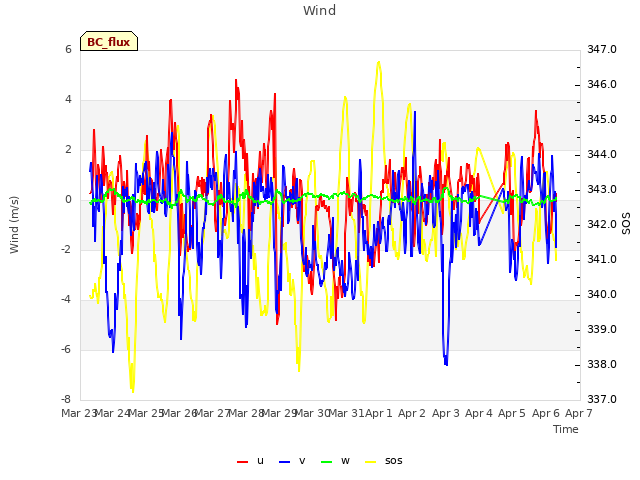 plot of Wind