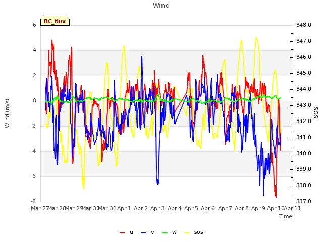 plot of Wind