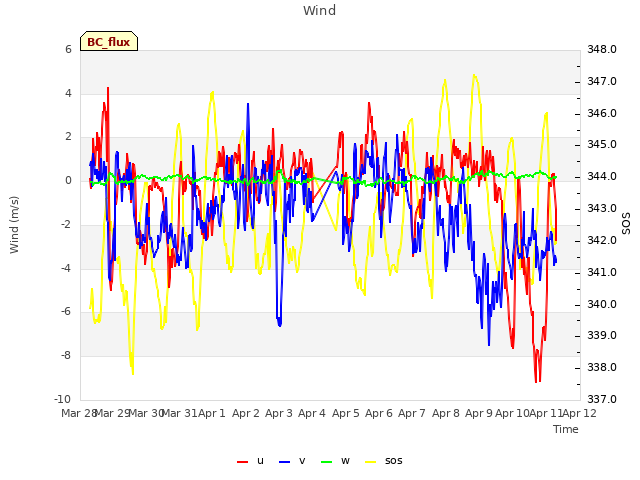 plot of Wind