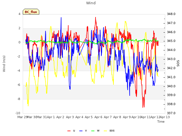 plot of Wind