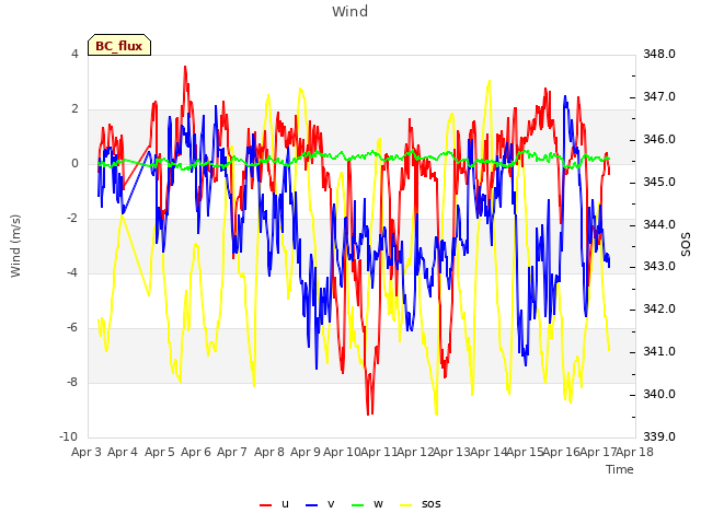 plot of Wind