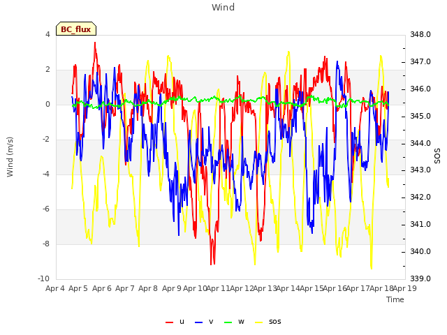 plot of Wind