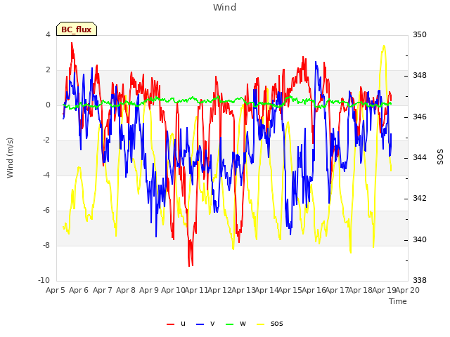 plot of Wind