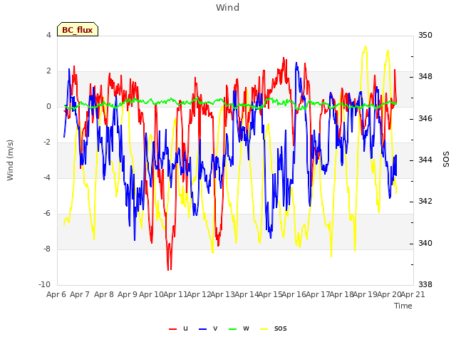 plot of Wind