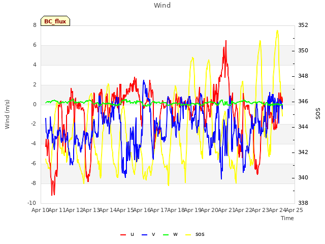 plot of Wind