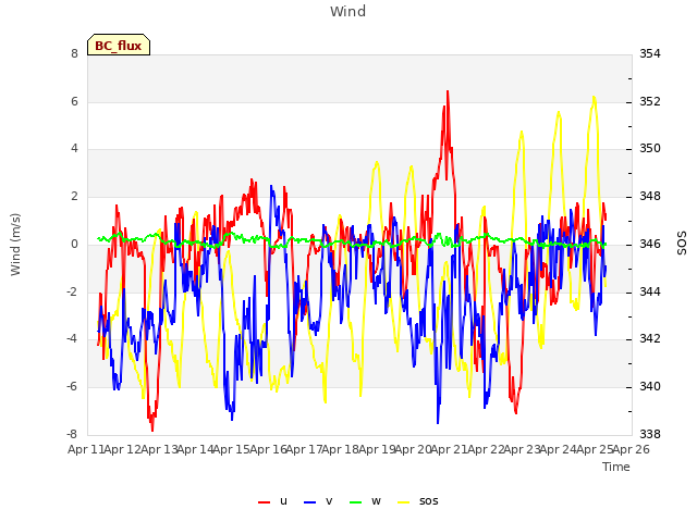 plot of Wind