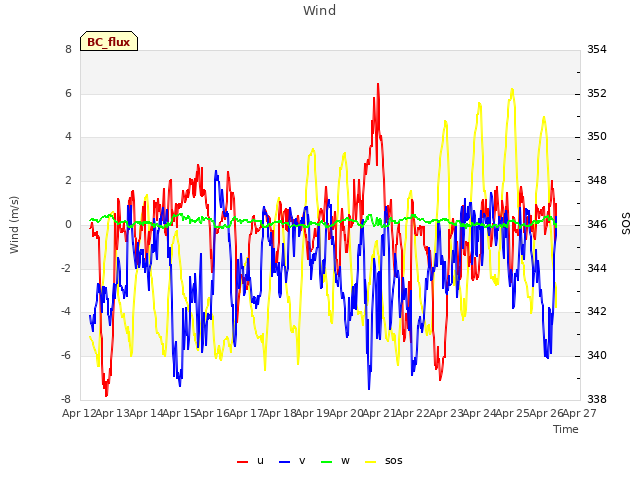 plot of Wind