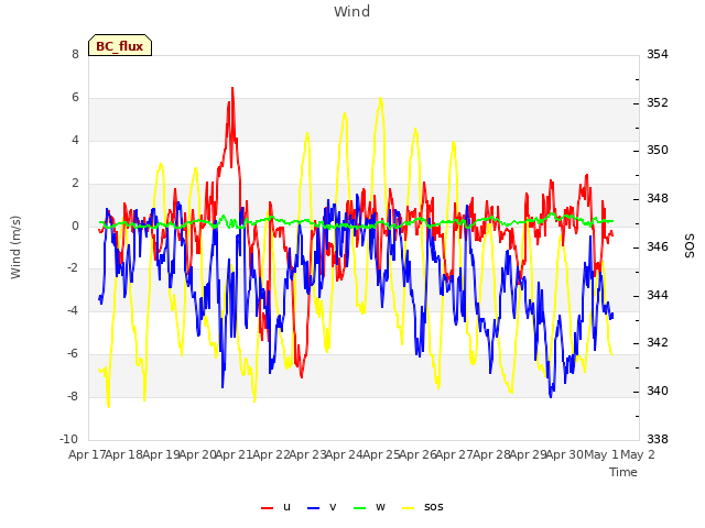 plot of Wind