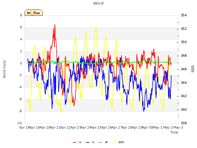 plot of Wind