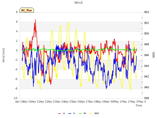 plot of Wind