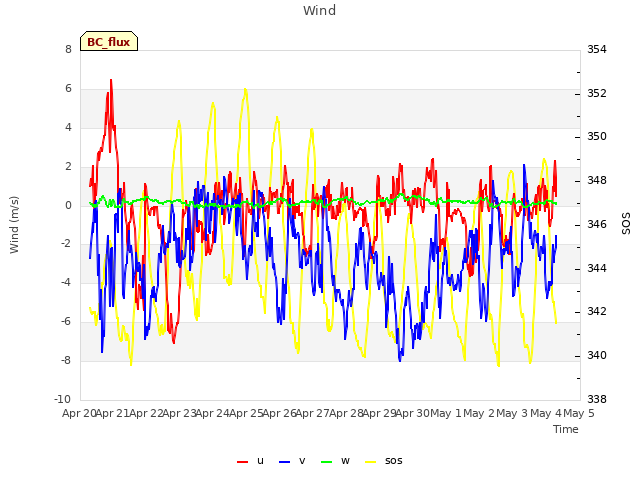 plot of Wind