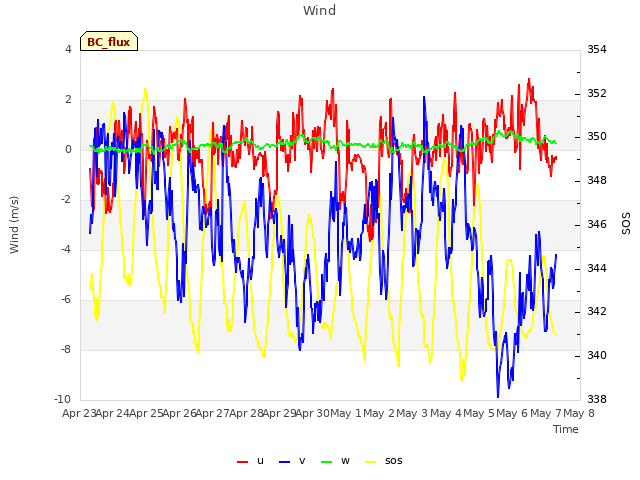 plot of Wind