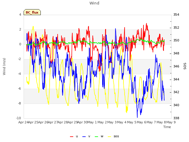 plot of Wind