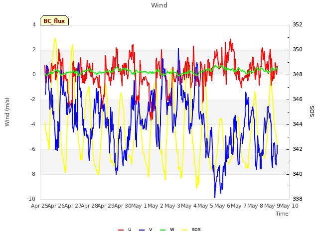 plot of Wind